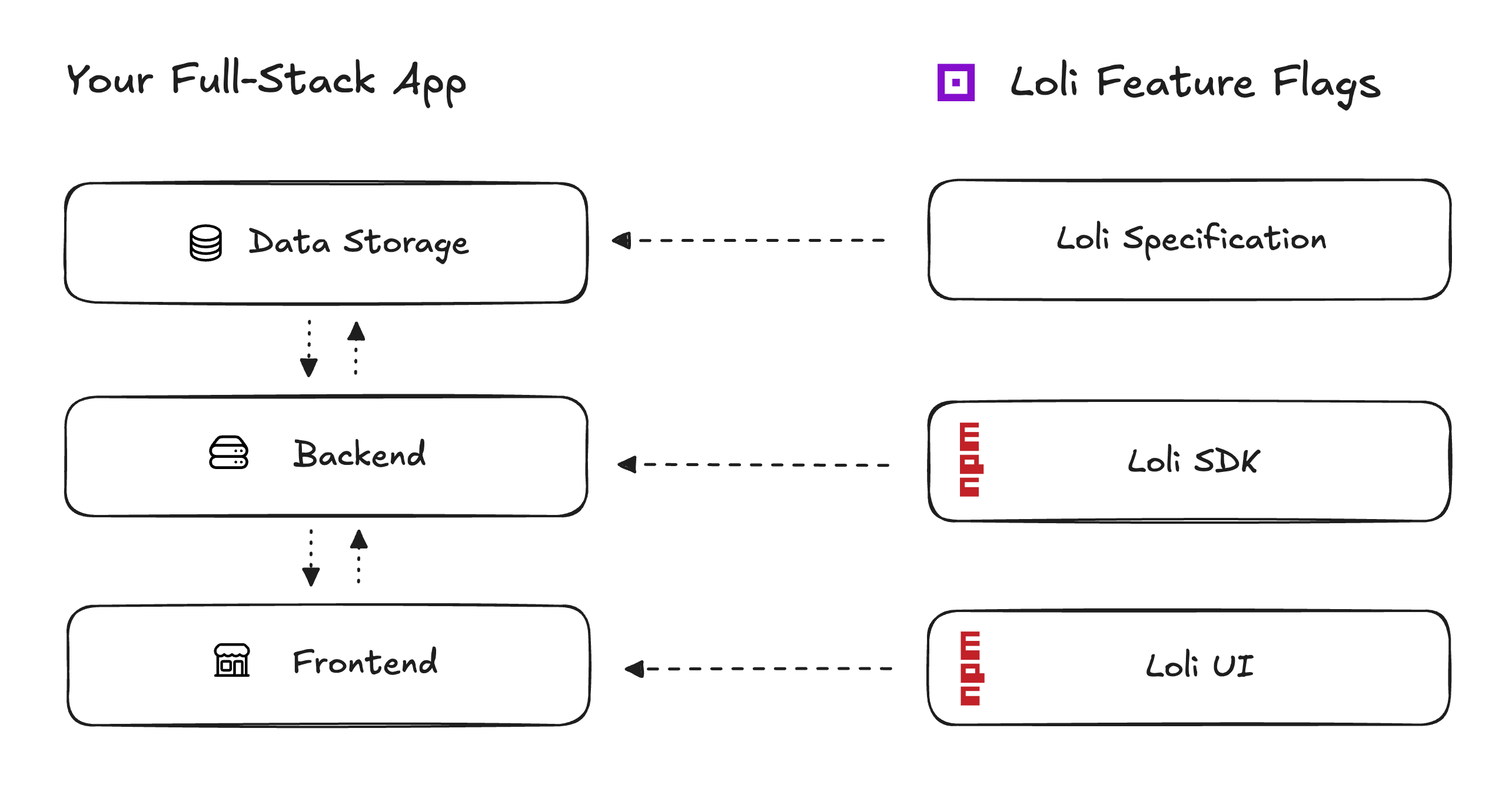 Illustration showing the three parts of a full-stack app and the three main components of Loli Feature Flags as explained below.